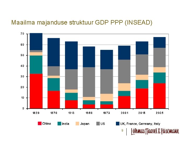 Maailma majanduse struktuur GDP PPP (INSEAD) 9 