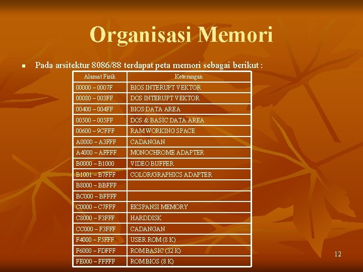 Organisasi Memori n Pada arsitektur 8086/88 terdapat peta memori sebagai berikut : Alamat Fisik