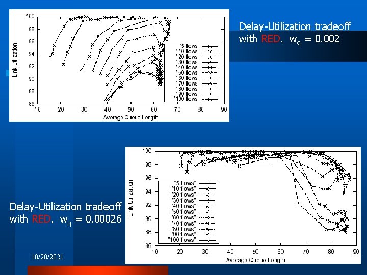 Delay-Utilization tradeoff with RED. wq = 0. 002 Delay-Utilization tradeoff with RED. wq =