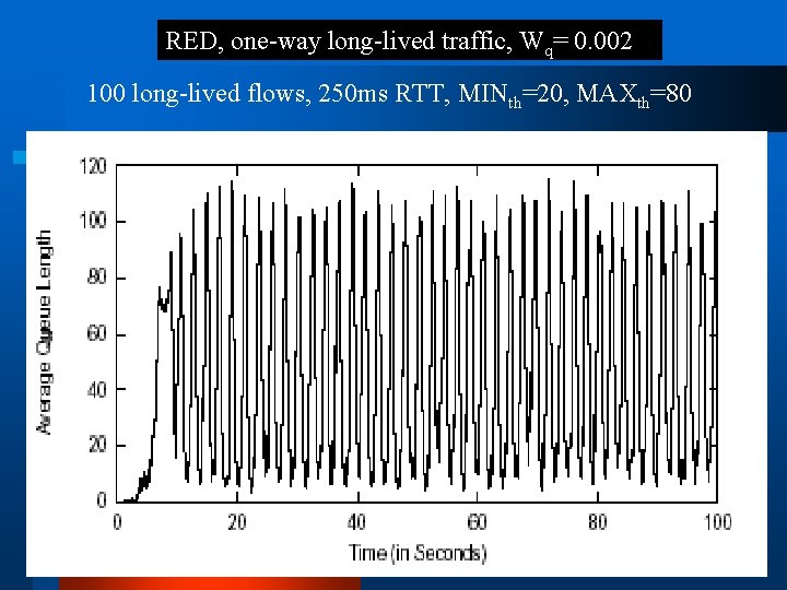RED, one-way long-lived traffic, Wq= 0. 002 100 long-lived flows, 250 ms RTT, MINth=20,