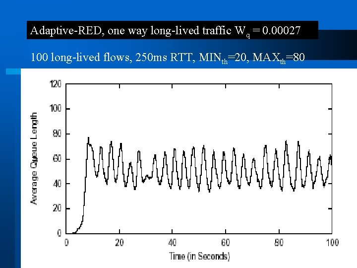 Adaptive-RED, one way long-lived traffic Wq = 0. 00027 100 long-lived flows, 250 ms