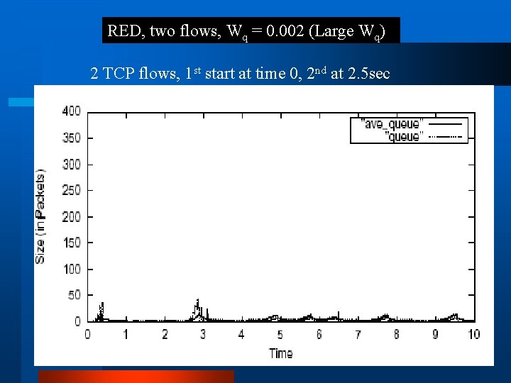 RED, two flows, Wq = 0. 002 (Large Wq) 2 TCP flows, 1 st