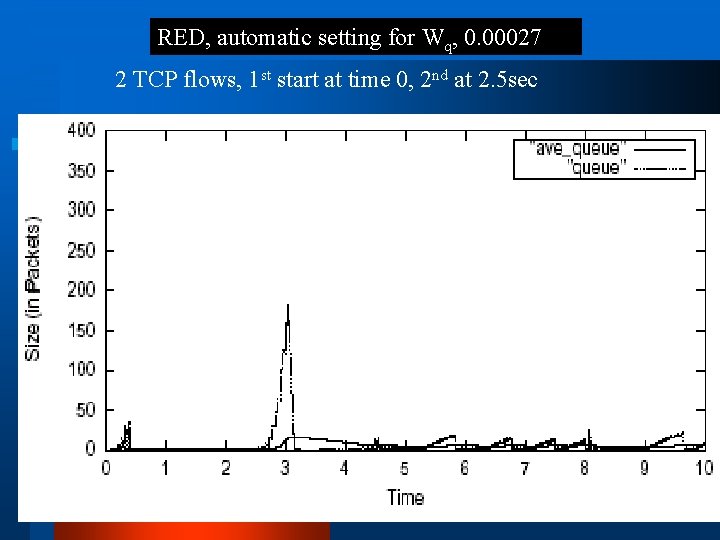 RED, automatic setting for Wq, 0. 00027 2 TCP flows, 1 st start at