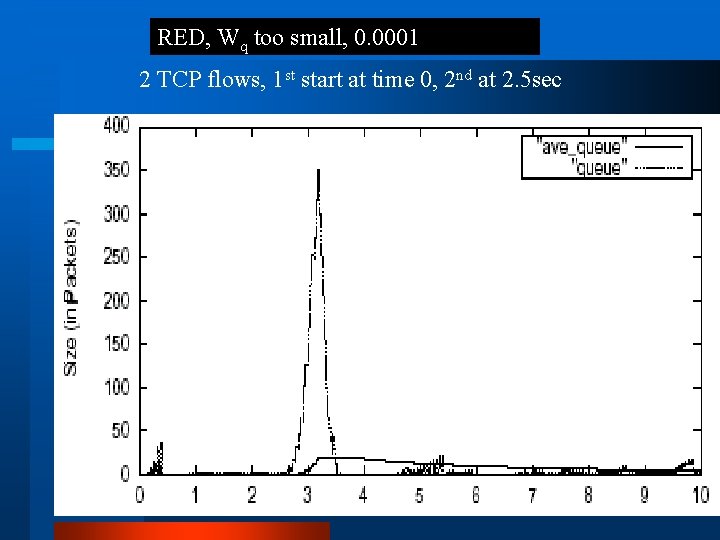 RED, Wq too small, 0. 0001 2 TCP flows, 1 st start at time