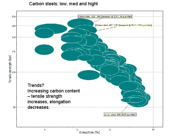 Carbon steels: low, med and hight Trends? Increasing carbon content – tensile strength increases,