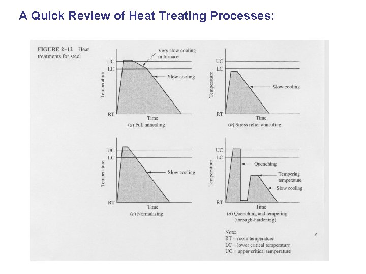 A Quick Review of Heat Treating Processes: 