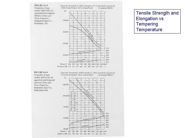 Tensile Strength and Elongation vs Tempering Temperature 