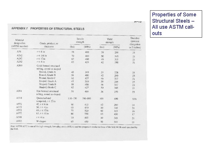 Properties of Some Structural Steels – All use ASTM callouts 