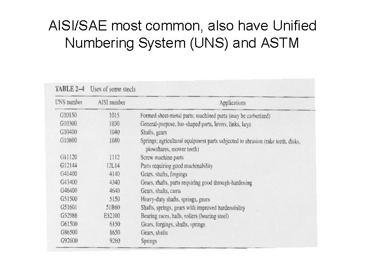 AISI/SAE most common, also have Unified Numbering System (UNS) and ASTM 