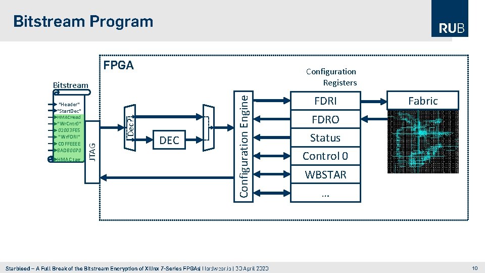 Bitstream Program FPGA Configuration Registers "Header" "Start. Dec" HMAC tag JTAG "Wr. Cntr 0"