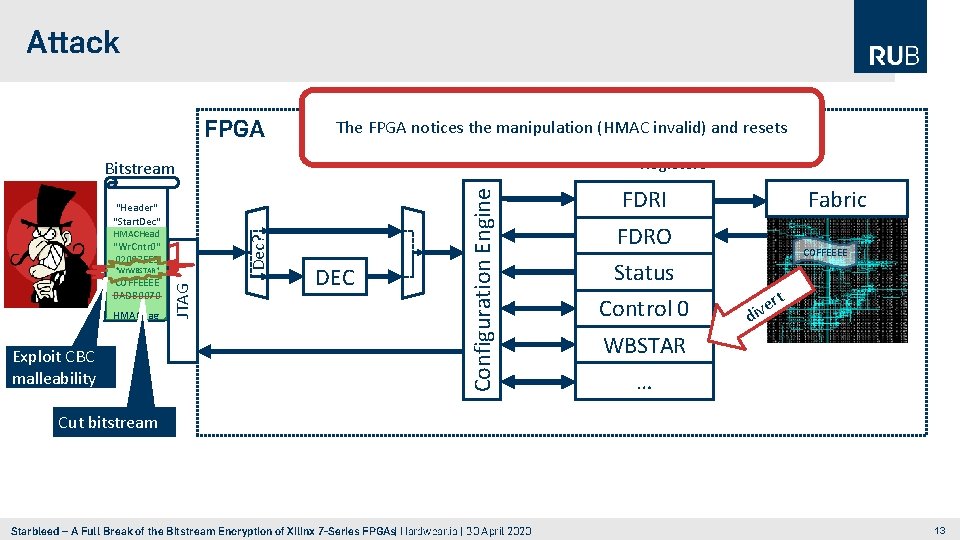 Attack Bitstream The FPGA notices the manipulation (HMAC invalid) and resets Configuration Registers "Header"