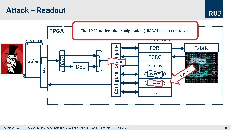 Attack – Readout Dec? Bitstream JTAG "Header" Rd. WBSTAR The FPGA notices the manipulation