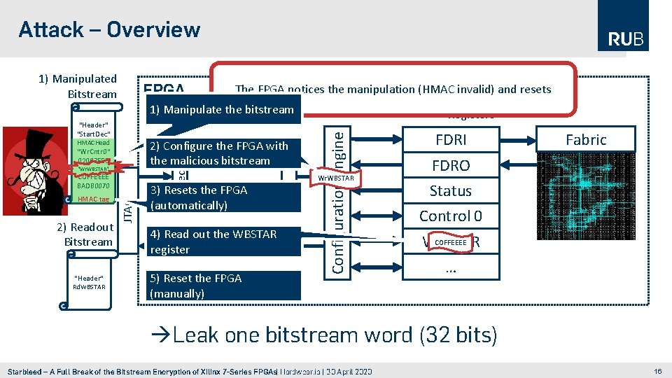 Attack – Overview 1) Manipulated Bitstream FPGA "Header" "Start. Dec" 2) Configure the FPGA