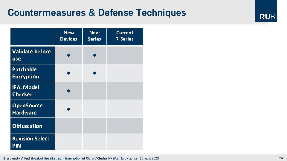 Countermeasures & Defense Techniques New Devices New Series Validate before use • • Patchable