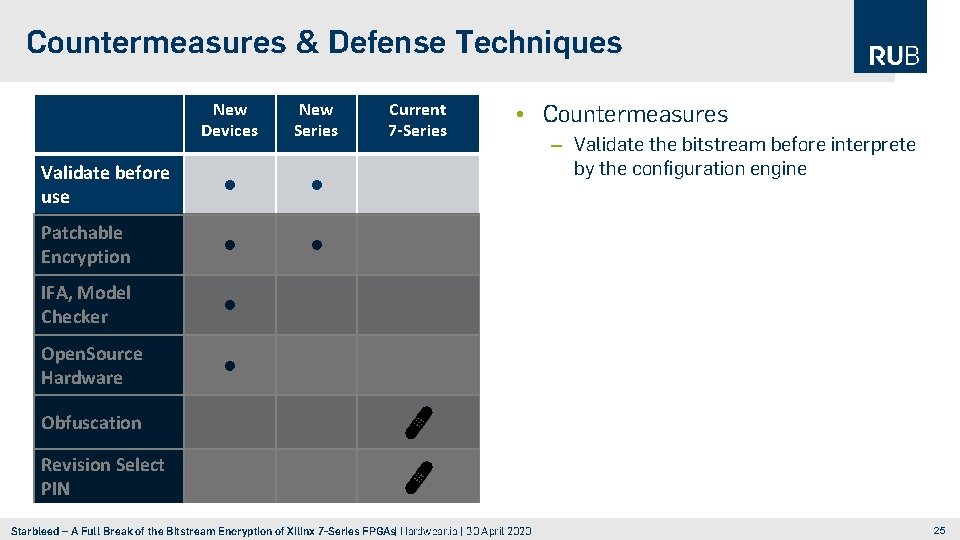 Countermeasures & Defense Techniques New Devices New Series Validate before use • • Patchable