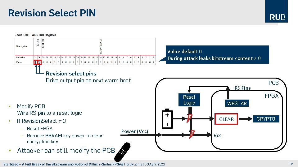 Revision Select PIN Value default 0 During attack leaks bitstream content ≠ 0 1