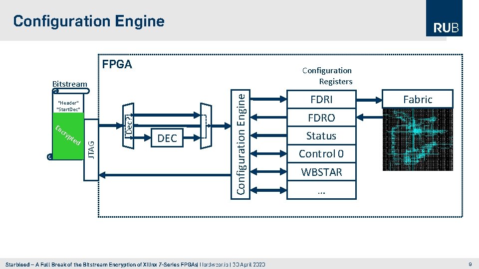 Configuration Engine FPGA Configuration Registers "Header" "Start. Dec" HMAC tag JTAG "Wr. Cntr 0"