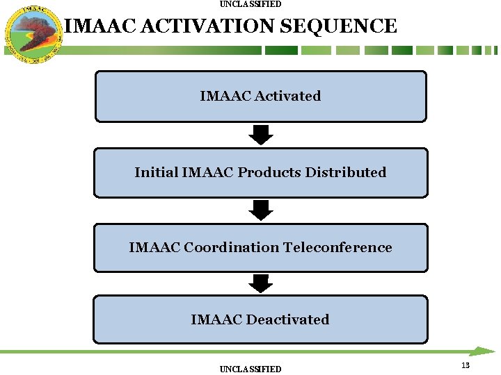UNCLASSIFIED IMAAC ACTIVATION SEQUENCE IMAAC Activated Initial IMAAC Products Distributed IMAAC Coordination Teleconference IMAAC UNCLASSIFIED IMAAC ACTIVATION SEQUENCE IMAAC Activated Initial IMAAC Products Distributed IMAAC Coordination Teleconference IMAAC