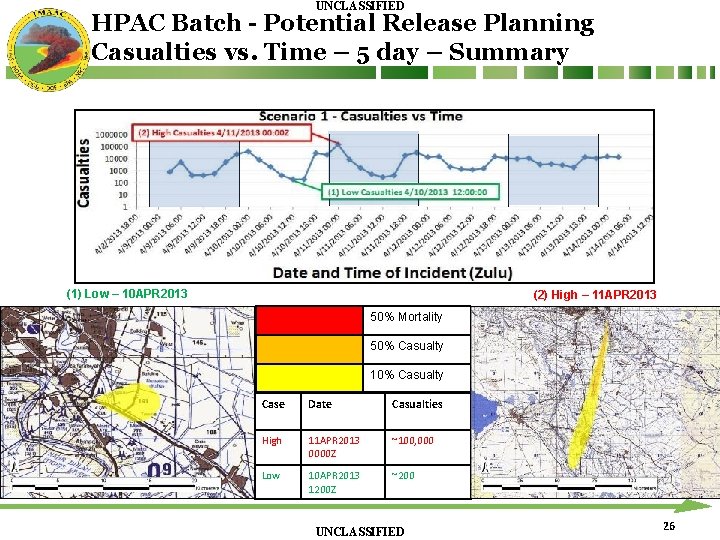UNCLASSIFIED HPAC Batch - Potential Release Planning Casualties vs. Time – 5 day – UNCLASSIFIED HPAC Batch - Potential Release Planning Casualties vs. Time – 5 day –