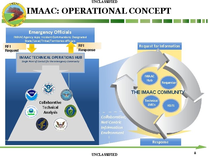 UNCLASSIFIED IMAAC: OPERATIONAL CONCEPT Emergency Officials IMAAC Agency reps; Incident Commanders; Designated State/Local/Tribal/Territories officials UNCLASSIFIED IMAAC: OPERATIONAL CONCEPT Emergency Officials IMAAC Agency reps; Incident Commanders; Designated State/Local/Tribal/Territories officials