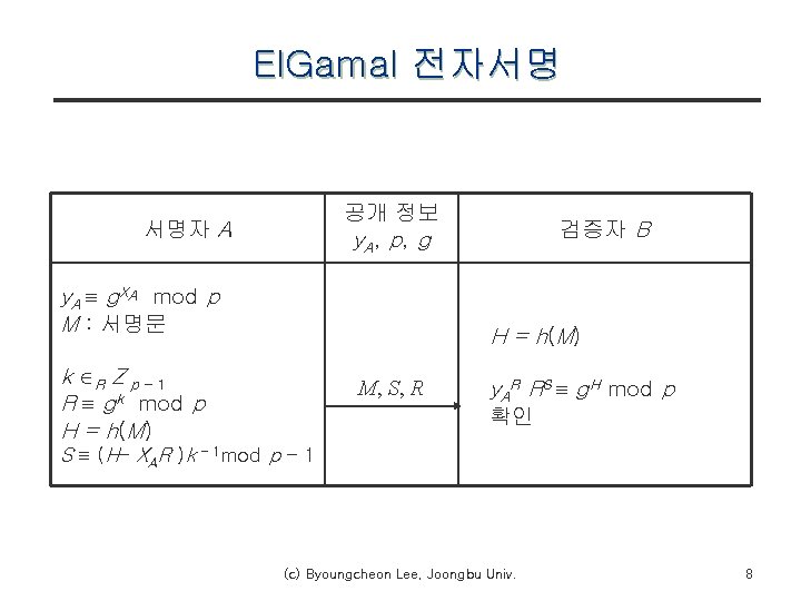 El. Gamal 전자서명 공개 정보 y. A, p, g 서명자 A y. A g.