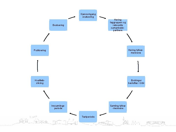 Gjennomgang evaluering Høring faggruppen og relevante samarbeidspartnere Evaluering Publisering Høring fylkesmennene Kvalitetssikring Endringer besluttes