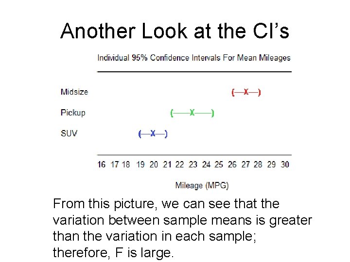 Another Look at the CI’s From this picture, we can see that the variation Another Look at the CI’s From this picture, we can see that the variation