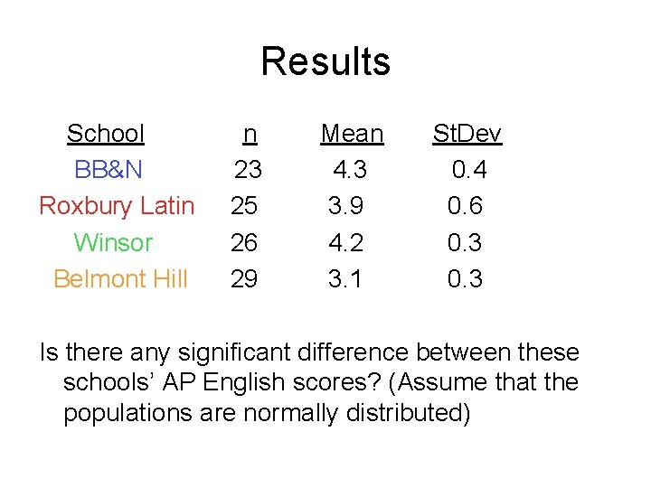 Results School BB&N Roxbury Latin Winsor Belmont Hill n 23 25 26 29 Mean Results School BB&N Roxbury Latin Winsor Belmont Hill n 23 25 26 29 Mean
