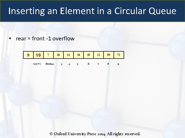 Inserting an Element in a Circular Queue • rear = front -1 overflow 9