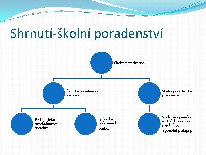 Shrnutí-školní poradenství Školská poradenská zařízení Pedagogicko psychologické poradny Školní poradenská pracoviště Speciálně pedagogická centra