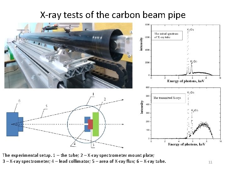 X-ray tests of the carbon beam pipe The experimental setup. 1 – the tube;