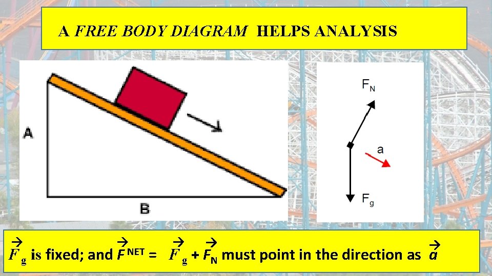 A FREE BODY DIAGRAM HELPS ANALYSIS F g is fixed; and F NET =