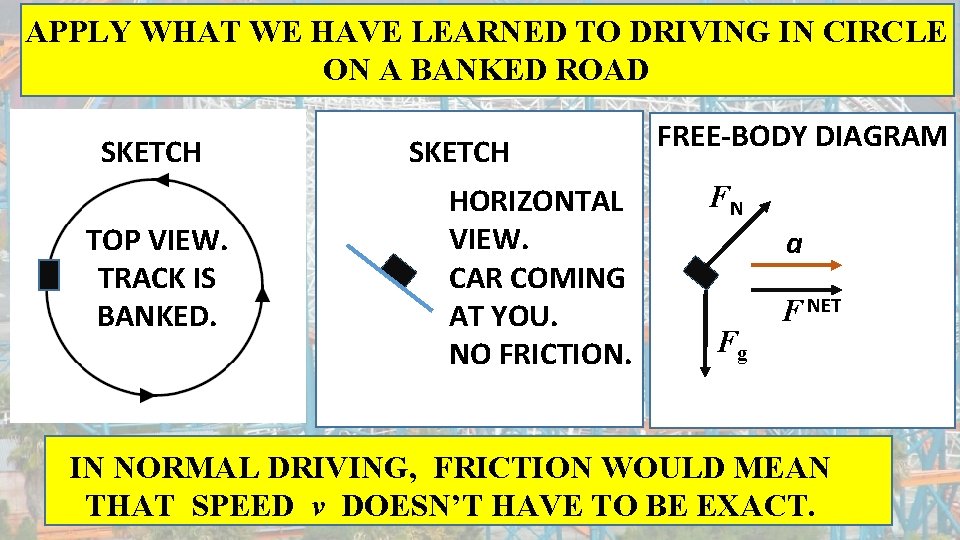 APPLY WHAT WE HAVE LEARNED TO DRIVING IN CIRCLE ON A BANKED ROAD SKETCH