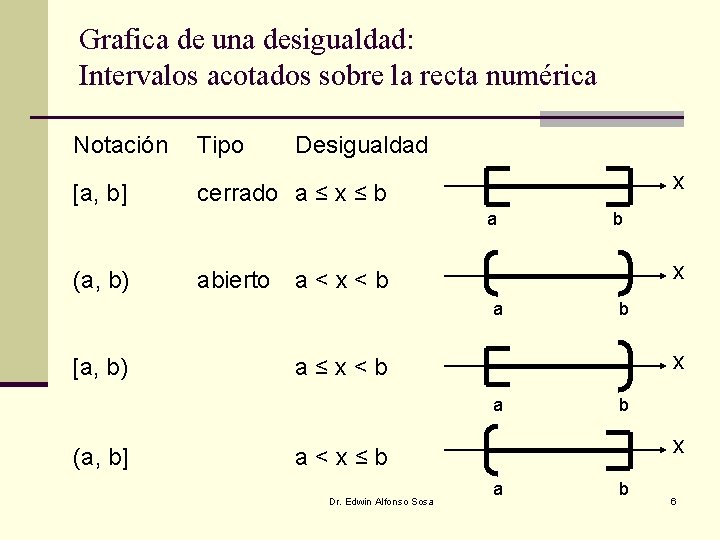 Grafica de una desigualdad: Intervalos acotados sobre la recta numérica Notación Tipo Desigualdad [a,