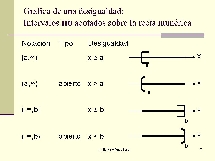 Grafica de una desigualdad: Intervalos no acotados sobre la recta numérica Notación Tipo [a,