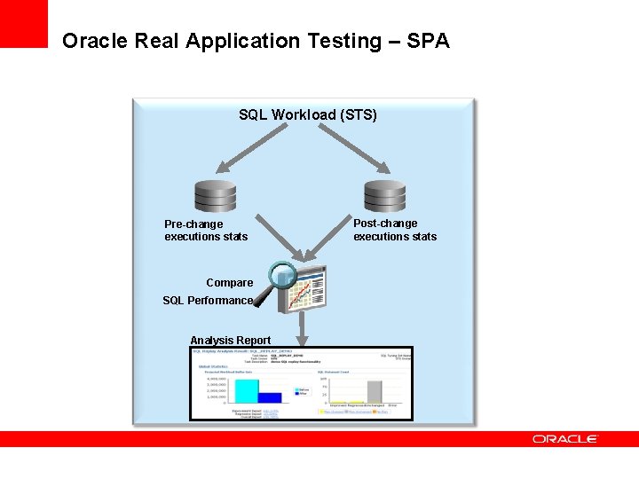 Oracle Real Application Testing – SPA SQL Workload (STS) Pre-change executions stats Compare SQL