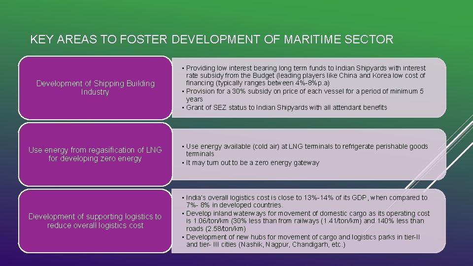 KEY AREAS TO FOSTER DEVELOPMENT OF MARITIME SECTOR Development of Shipping Building Industry •