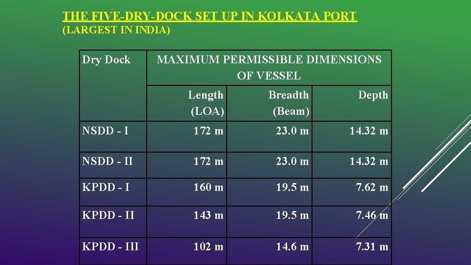 THE FIVE-DRY-DOCK SET UP IN KOLKATA PORT (LARGEST IN INDIA) Dry Dock MAXIMUM PERMISSIBLE