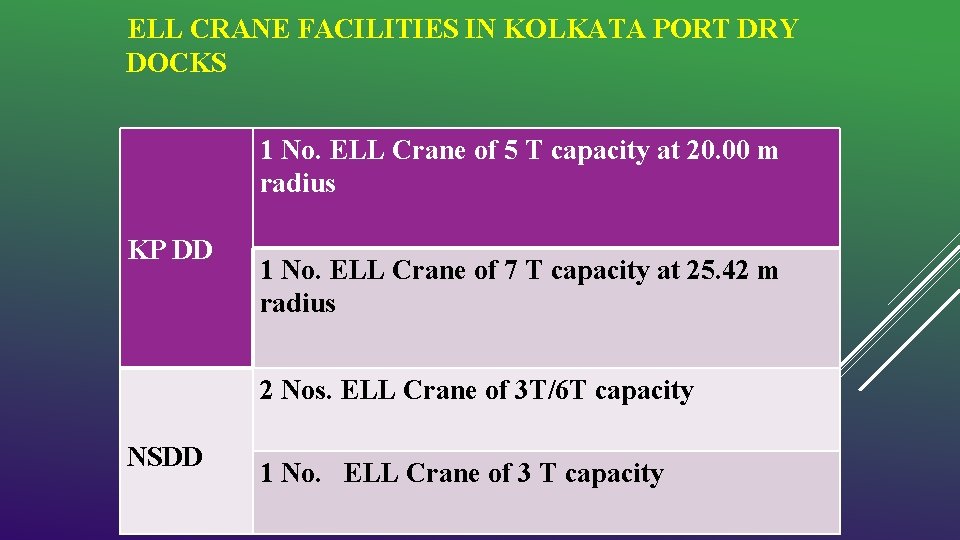 ELL CRANE FACILITIES IN KOLKATA PORT DRY DOCKS 1 No. ELL Crane of 5