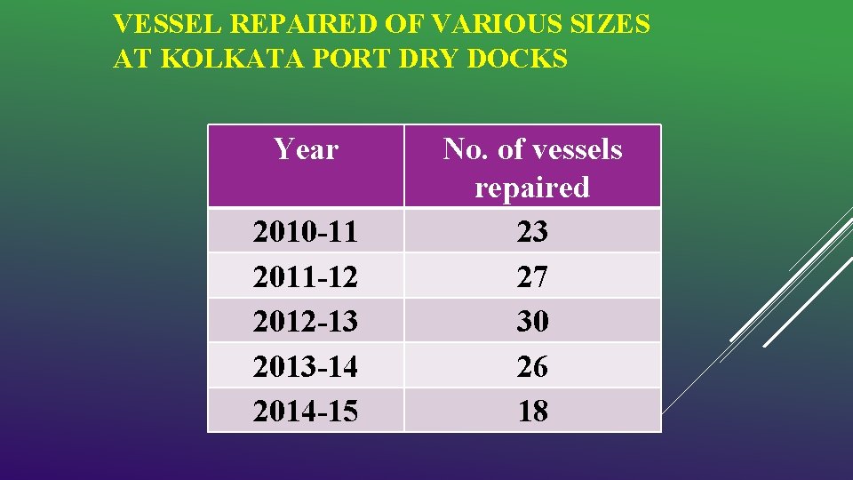 VESSEL REPAIRED OF VARIOUS SIZES AT KOLKATA PORT DRY DOCKS Year 2010 -11 2011
