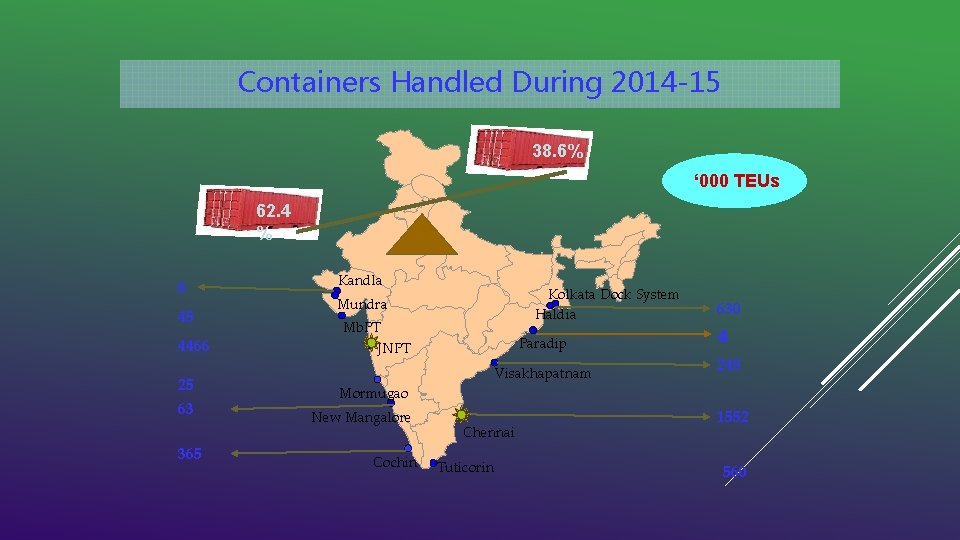 Containers Handled During 2014 -15 38. 6% ‘ 000 TEUs 62. 4 % 0