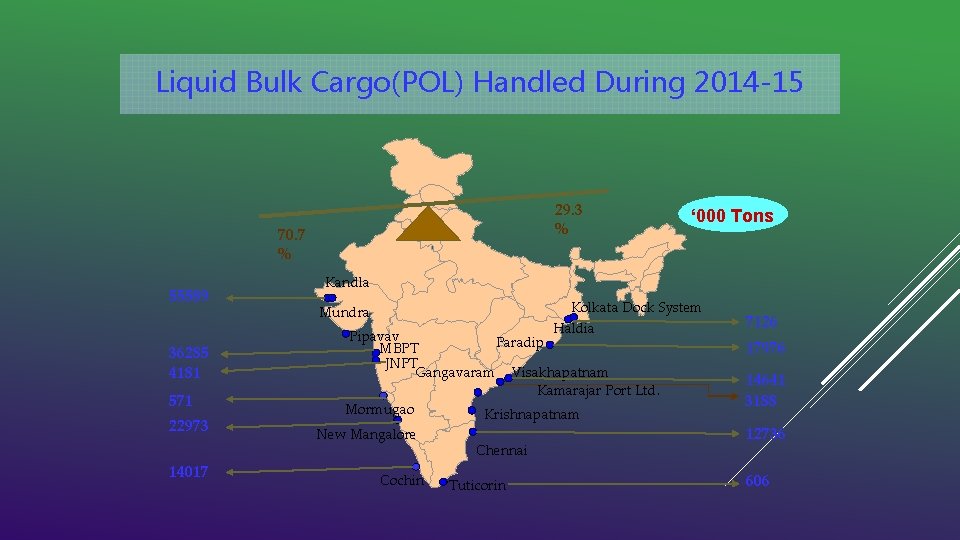 Liquid Bulk Cargo(POL) Handled During 2014 -15 29. 3 % 70. 7 % 55589