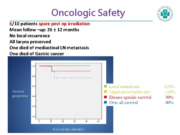 Oncologic Safety 6/10 patients spare post op irradiation Mean follow –up: 26 ± 12