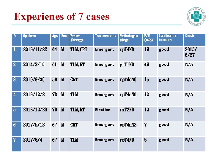 Experienes of 7 cases Pt Op date Age Prior therapy Tracheostomy Pathologic stage F/U