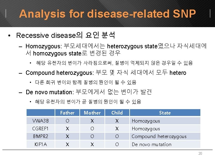 Analysis for disease-related SNP • Recessive disease의 요인 분석 – Homozygous: 부모세대에서는 heterozygous state였으나
