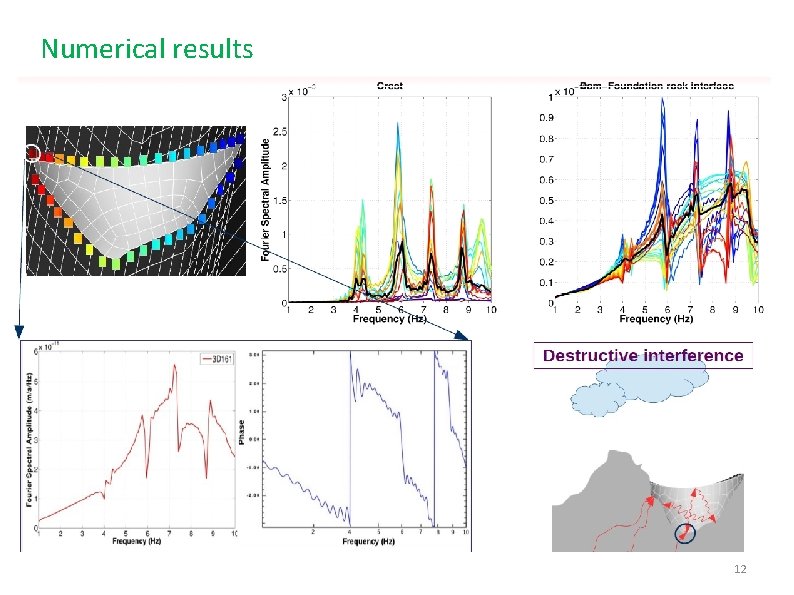 Numerical results 12 
