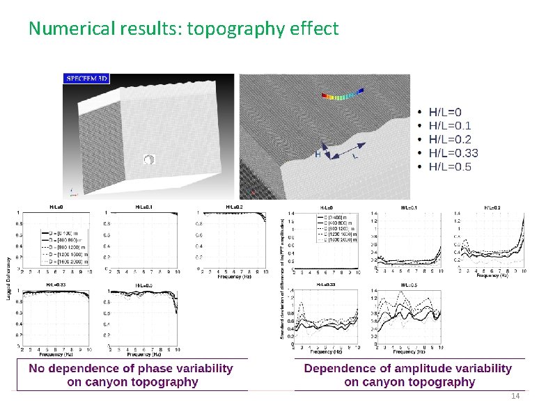 Numerical results: topography effect 14 