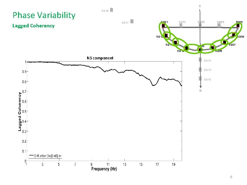 S Phase Variability SG 18 SG 17 Lagged Coherency SG 01 SG 02 SG