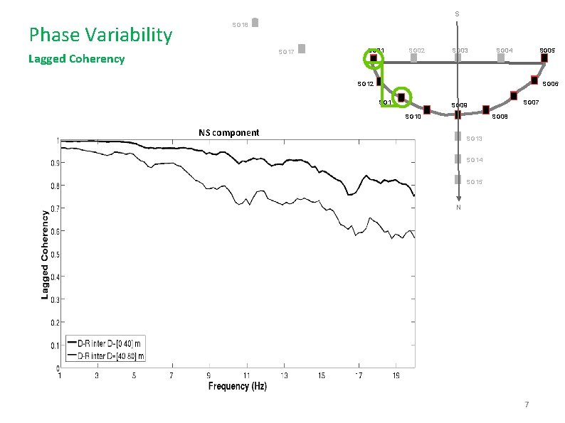 S Phase Variability SG 18 SG 17 Lagged Coherency SG 01 SG 02 SG