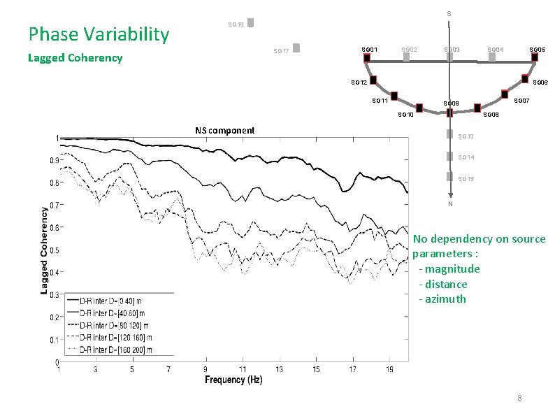 S Phase Variability SG 18 SG 17 Lagged Coherency SG 01 SG 02 SG